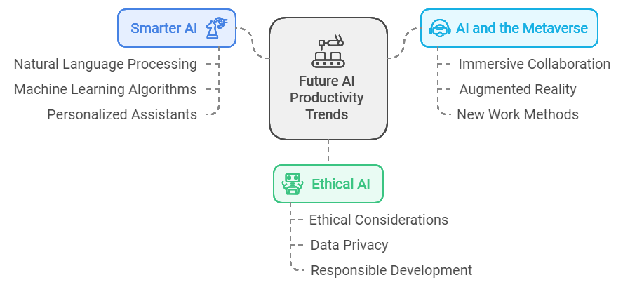 Future AI Productivity Trends