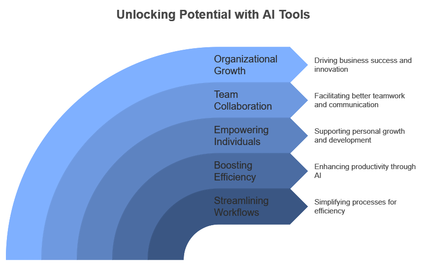 Unlocking Potential with AI Tools