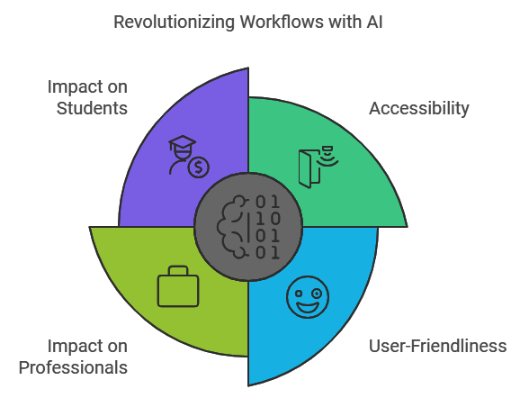 Revolutionizing Workflows with AI