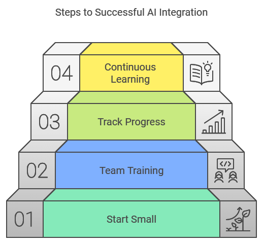 Steps to Successful AI Integration